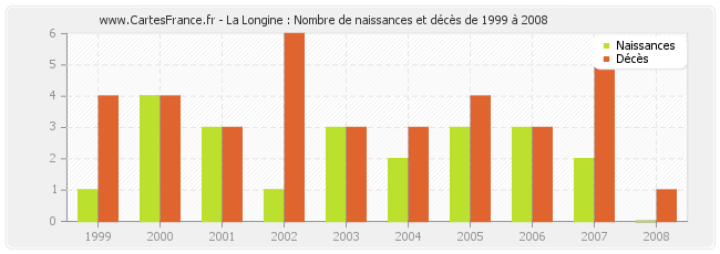 La Longine : Nombre de naissances et décès de 1999 à 2008